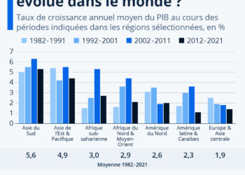 Comment le PIB a évolué dans les régions du monde