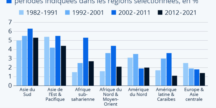 Comment le PIB a évolué dans les régions du monde