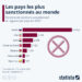 Les pays les plus sanctionnés au monde