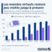 Les mondes virtuels restent peu visités jusqu’à présent