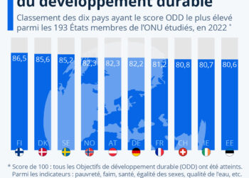 La Finlande, championne du développement durable. La France 7e
