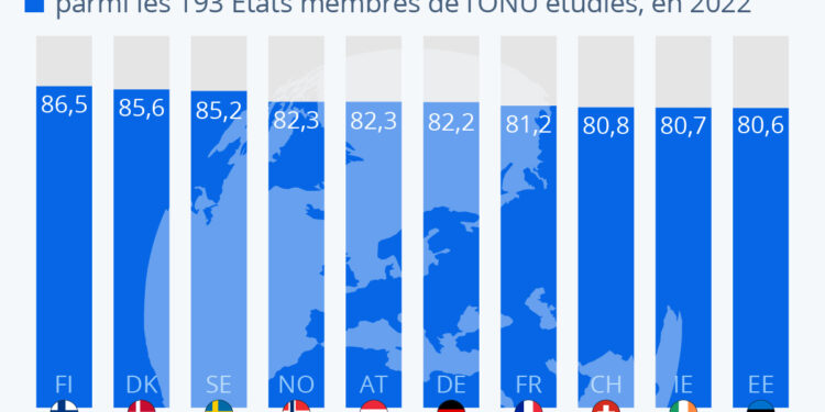 La Finlande, championne du développement durable. La France 7e