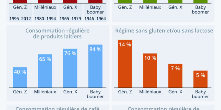 Alimentation : zoom sur quelques tendances de consommation