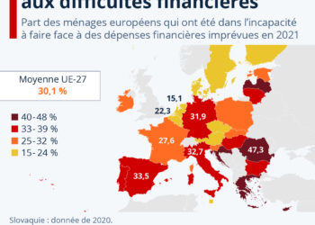 Combien de ménages européens sont exposés aux difficultés financières ?