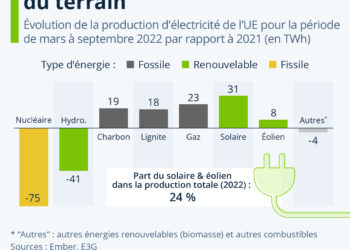 Énergies renouvelables : le solaire et l’éolien gagnent du terrain