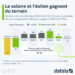Énergies renouvelables : le solaire et l’éolien gagnent du terrain