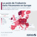 Combien pèse l’industrie dans l’économie en Europe ?