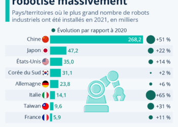 Industrie : la Chine se robotise massivement