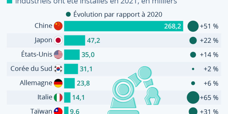 Industrie : la Chine se robotise massivement