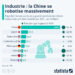Industrie : la Chine se robotise massivement
