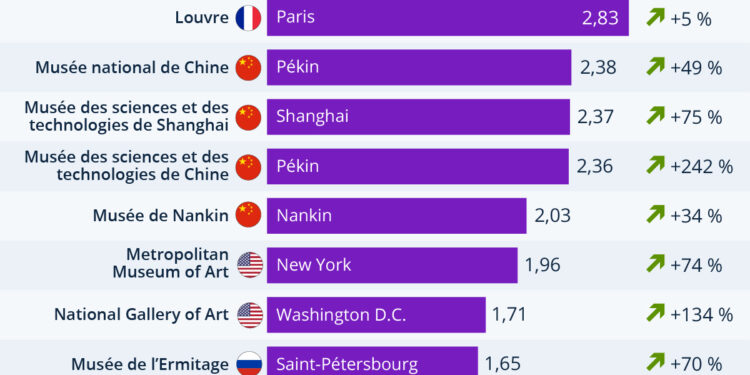 Les musées les plus visités au monde