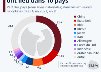 Deux tiers des émissions mondiales de CO2 ont lieu dans 10 pays