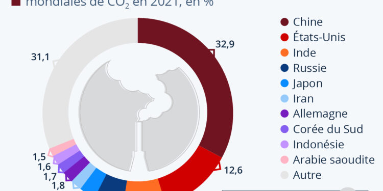 Deux tiers des émissions mondiales de CO2 ont lieu dans 10 pays