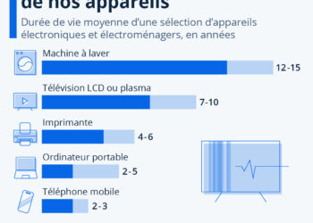 L’obsolescence programmée de nos appareils