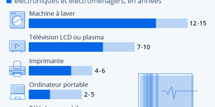 L’obsolescence programmée de nos appareils