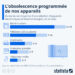 L’obsolescence programmée de nos appareils