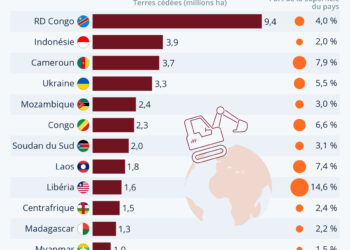 Les pays les plus vulnérables à l’accaparement des terres