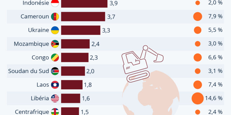 Les pays les plus vulnérables à l’accaparement des terres
