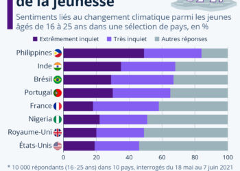 L’éco-anxiété s’empare de la jeunesse