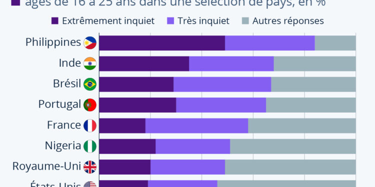 L’éco-anxiété s’empare de la jeunesse