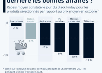 Black Friday : quelle réalité derrière les bonnes affaires ?