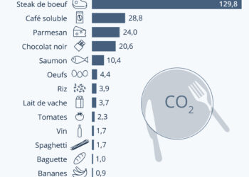 Quelle est l’empreinte carbone de nos aliments ?