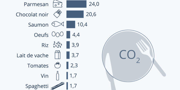 Quelle est l’empreinte carbone de nos aliments ?