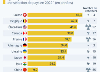 Nucléaire : quel âge ont les centrales ?