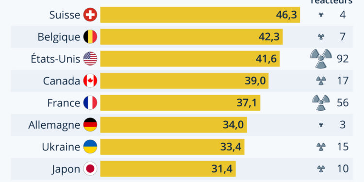 Nucléaire : quel âge ont les centrales ?