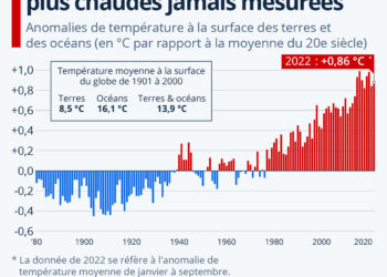 Les 8 dernières années ont été les plus chaudes jamais mesurées