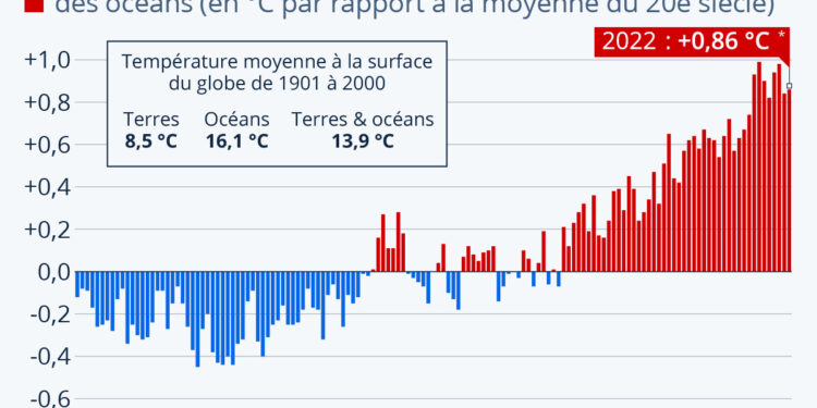 Les 8 dernières années ont été les plus chaudes jamais mesurées