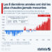 Les 8 dernières années ont été les plus chaudes jamais mesurées