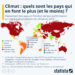 Climat : quels sont les pays qui en font le plus (et le moins) ?