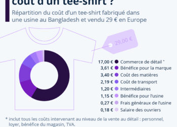 La répartition du coût d’un T-shirt fabriqué dans les pays émergents