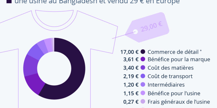 La répartition du coût d’un T-shirt fabriqué dans les pays émergents