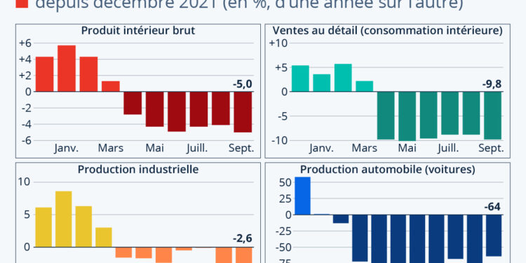 Comment les sanctions pèsent sur l’économie russe