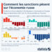 Comment les sanctions pèsent sur l’économie russe