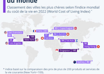 Les villes les plus chères du monde