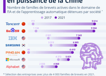 Course à l’IA : la montée en puissance de la Chine