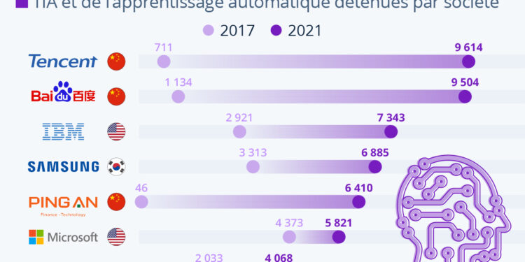 Course à l’IA : la montée en puissance de la Chine