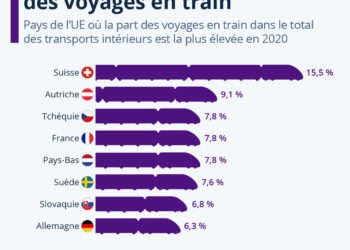 Les Suisses, champions des voyages en train