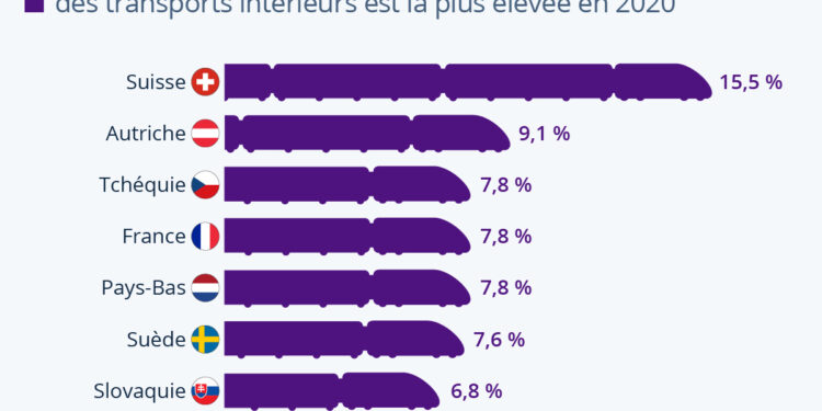 Les Suisses, champions des voyages en train