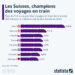 Les Suisses, champions des voyages en train