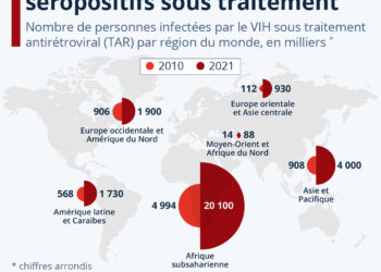 Sida : toujours plus de patients séropositifs sous traitement