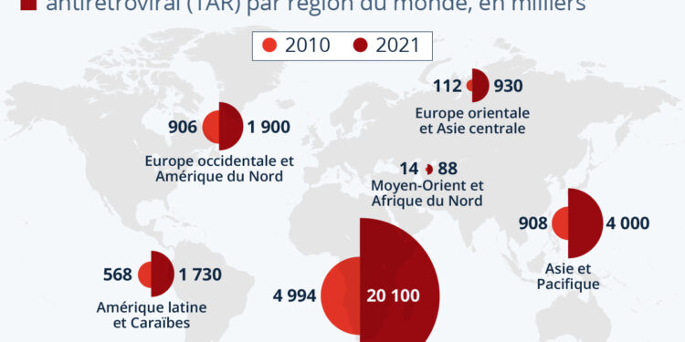 Sida : toujours plus de patients séropositifs sous traitement