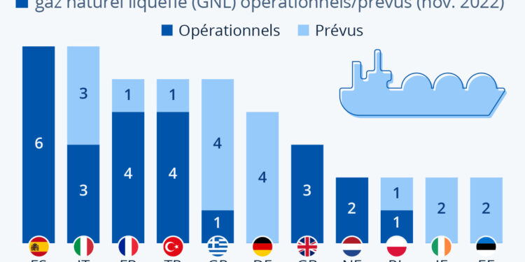 L’Europe est-elle en capacité d’importer du GNL ?