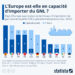 L’Europe est-elle en capacité d’importer du GNL ?