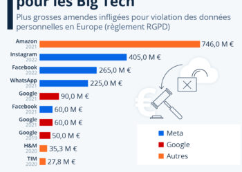 Violation des données : les amendes monstres infligées aux Big Tech