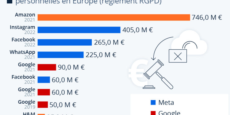 Violation des données : les amendes monstres infligées aux Big Tech