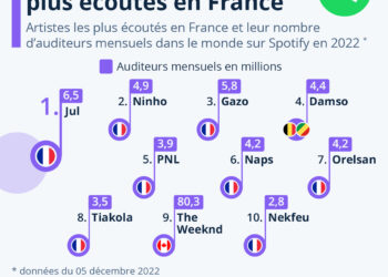 Les artistes les plus écoutés en France sur Spotify
